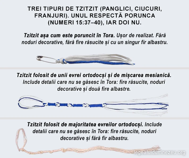 Comparație între trei tipuri diferite de tzitzit și o descriere a tipului corect conform Legii lui Dumnezeu din Biblie, în Numeri 15:37-40.